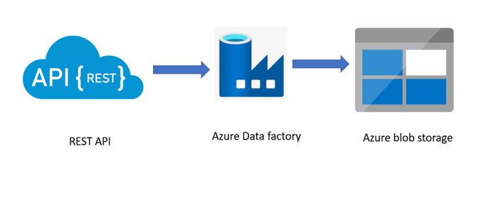 Implementing Pagination in Azure Data Factory for REST API Calls and ...